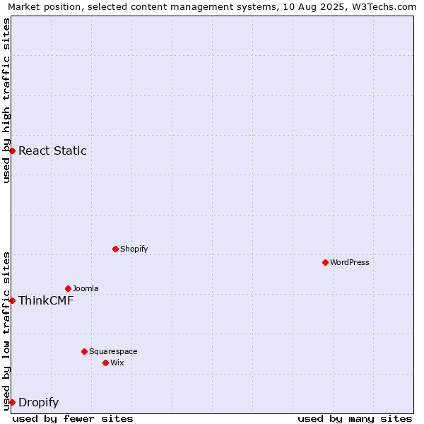 Market position of React Static vs. ThinkCMF vs. Dropify