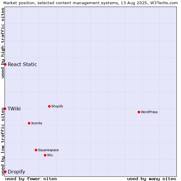 Market position of React Static vs. Dropify vs. TWiki
