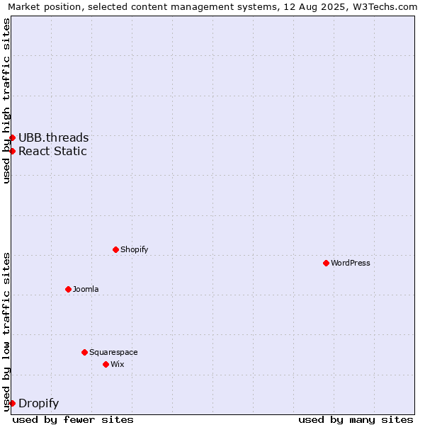 Market position of UBB.threads vs. React Static vs. Dropify