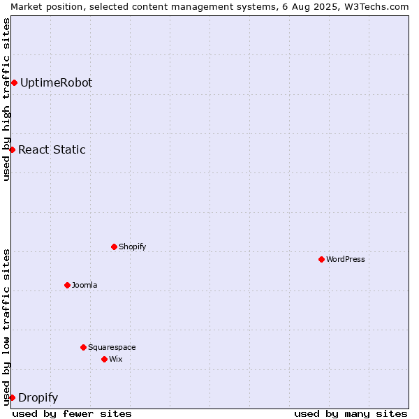 Market position of UptimeRobot vs. React Static vs. Dropify