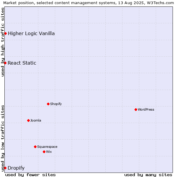 Market position of Higher Logic Vanilla vs. React Static vs. Dropify