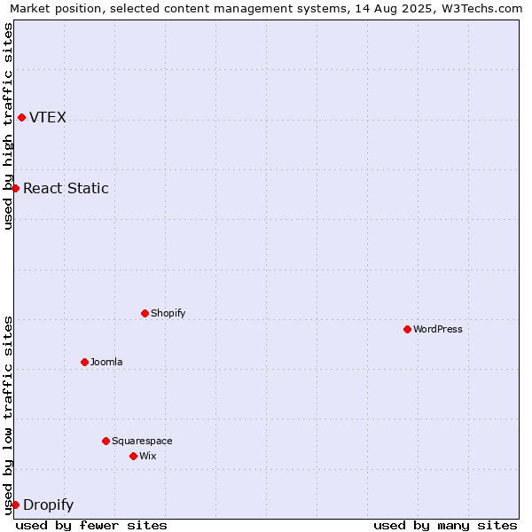 Market position of VTEX vs. React Static vs. Dropify