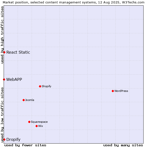 Market position of React Static vs. Dropify vs. WebAPP