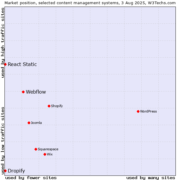 Market position of Webflow vs. React Static vs. Dropify