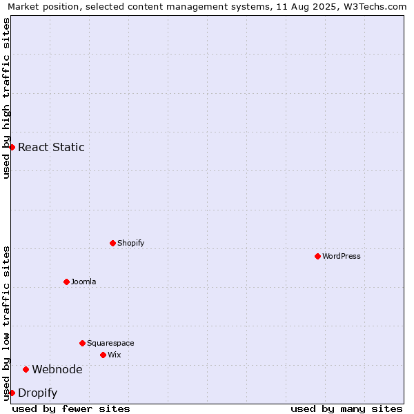 Market position of Webnode vs. React Static vs. Dropify