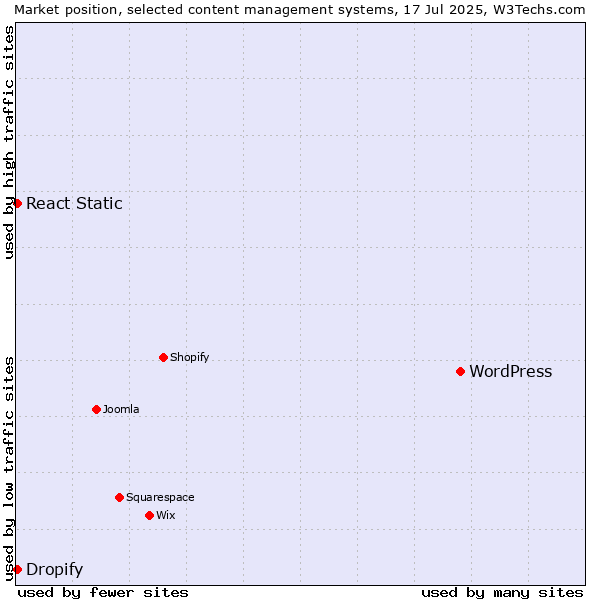 Market position of WordPress vs. React Static vs. Dropify