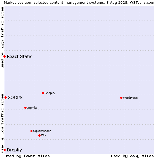Market position of XOOPS vs. React Static vs. Dropify