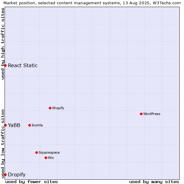 Market position of YaBB vs. React Static vs. Dropify