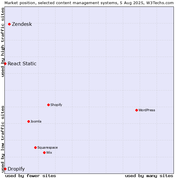 Market position of Zendesk vs. React Static vs. Dropify