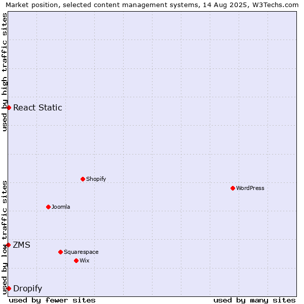 Market position of React Static vs. Dropify vs. ZMS