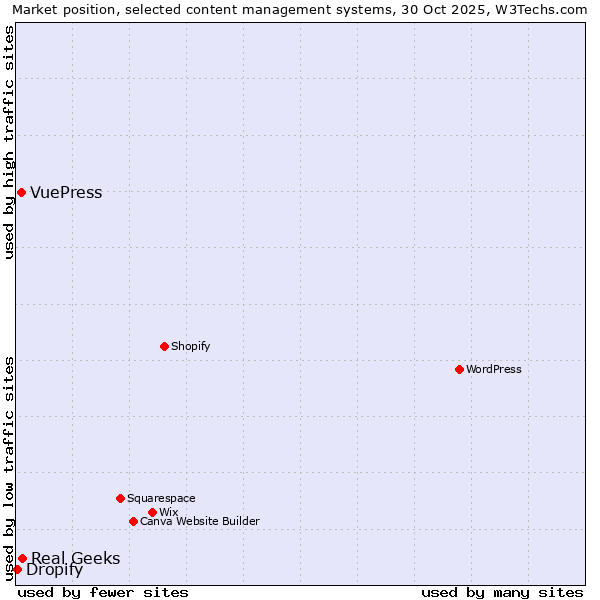 Market position of Real Geeks vs. VuePress vs. Dropify