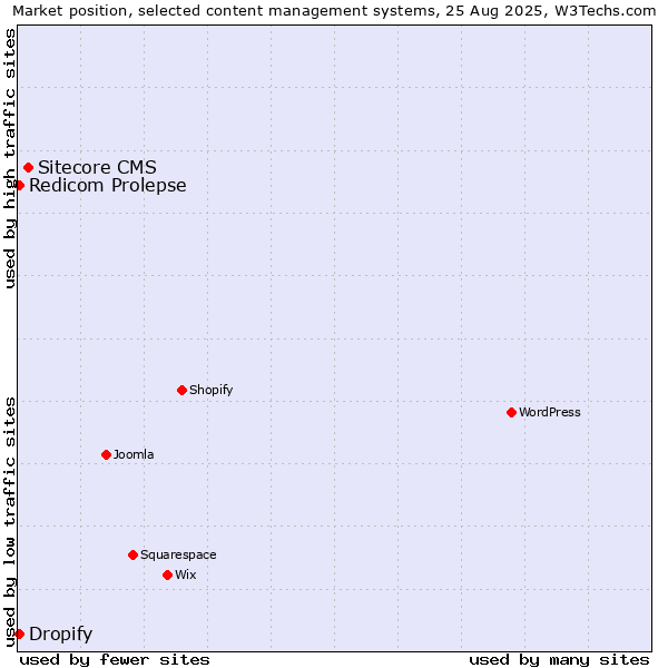 Market position of Sitecore CMS vs. Redicom Prolepse vs. Dropify