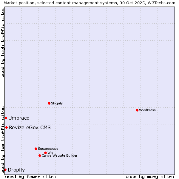 Market position of Revize eGov CMS vs. Umbraco vs. Dropify