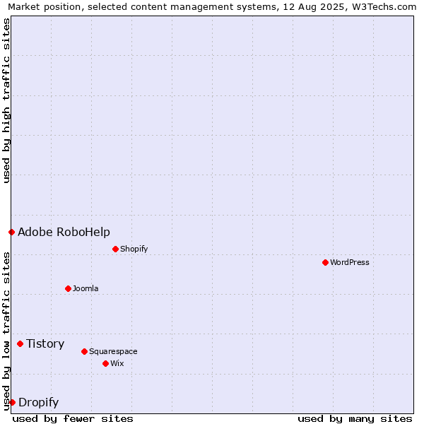 Market position of Tistory vs. Dropify vs. Adobe RoboHelp