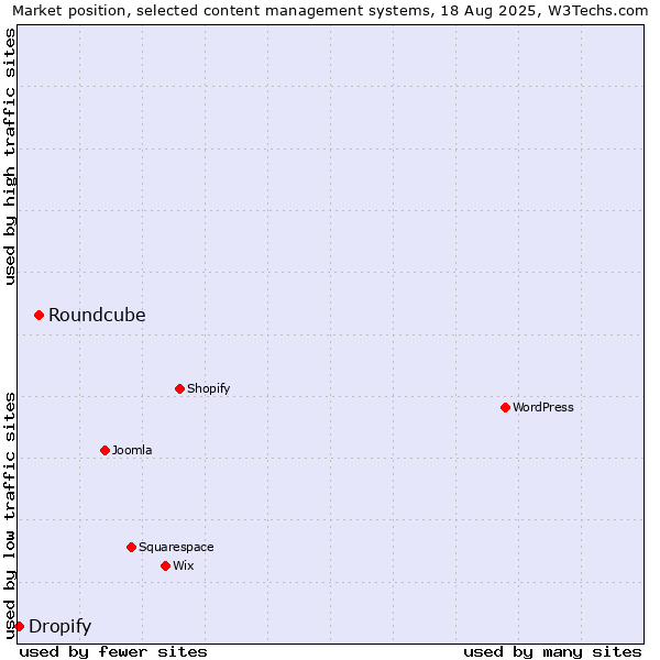 Market position of Roundcube vs. Dropify