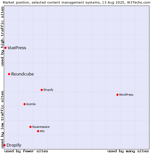 Market position of Roundcube vs. VuePress vs. Dropify