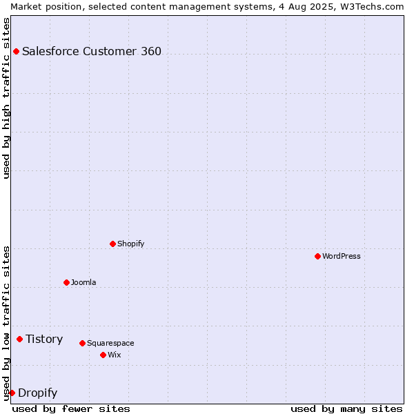 Market position of Tistory vs. Salesforce Customer 360 vs. Dropify