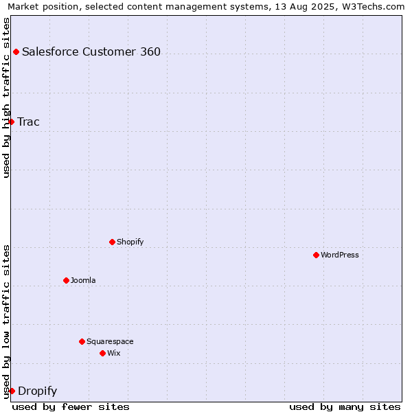 Market position of Salesforce Customer 360 vs. Dropify vs. Trac