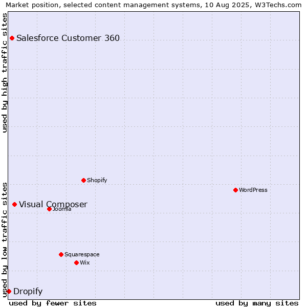 Market position of Visual Composer vs. Salesforce Customer 360 vs. Dropify