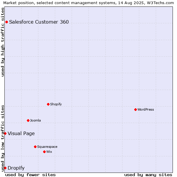 Market position of Salesforce Customer 360 vs. Visual Page vs. Dropify