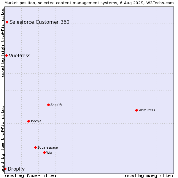 Market position of Salesforce Customer 360 vs. VuePress vs. Dropify