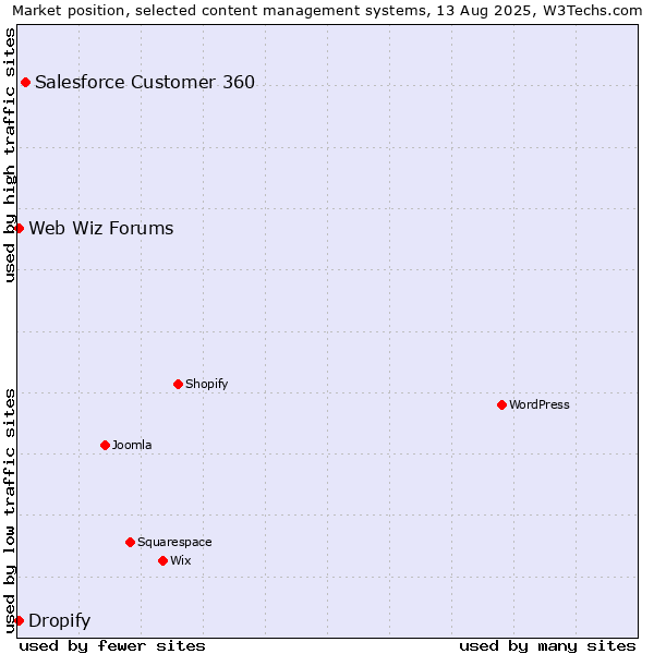 Market position of Salesforce Customer 360 vs. Web Wiz Forums vs. Dropify