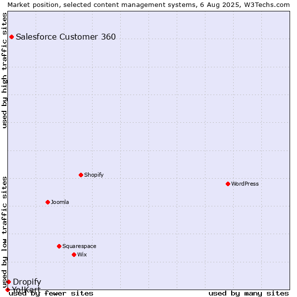 Market position of Salesforce Customer 360 vs. Dropify vs. Yo!Kart