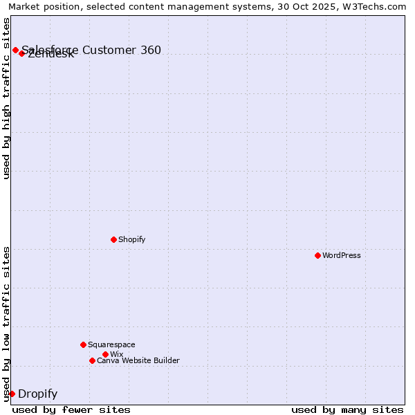 Market position of Zendesk vs. Salesforce Customer 360 vs. Dropify