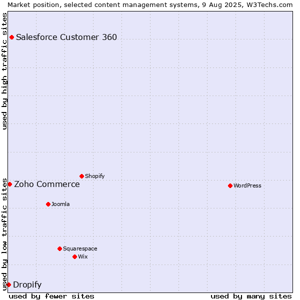 Market position of Salesforce Customer 360 vs. Zoho Commerce vs. Dropify
