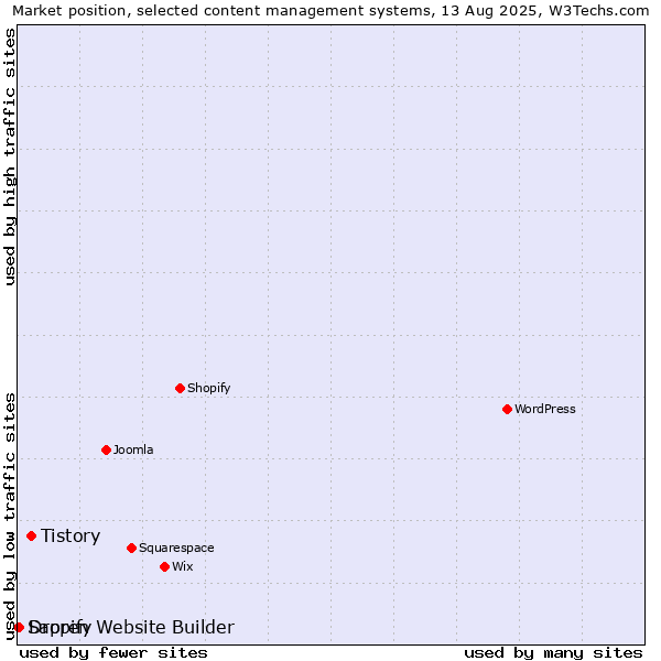 Market position of Tistory vs. Dropify vs. Sapren Website Builder