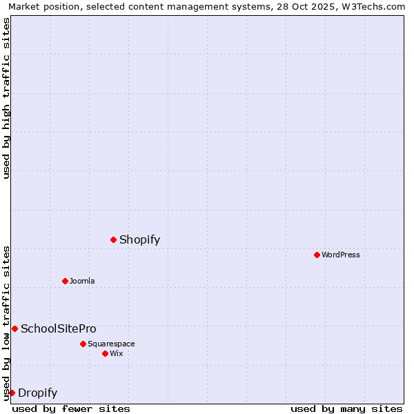 Market position of Shopify vs. SchoolSitePro vs. Dropify