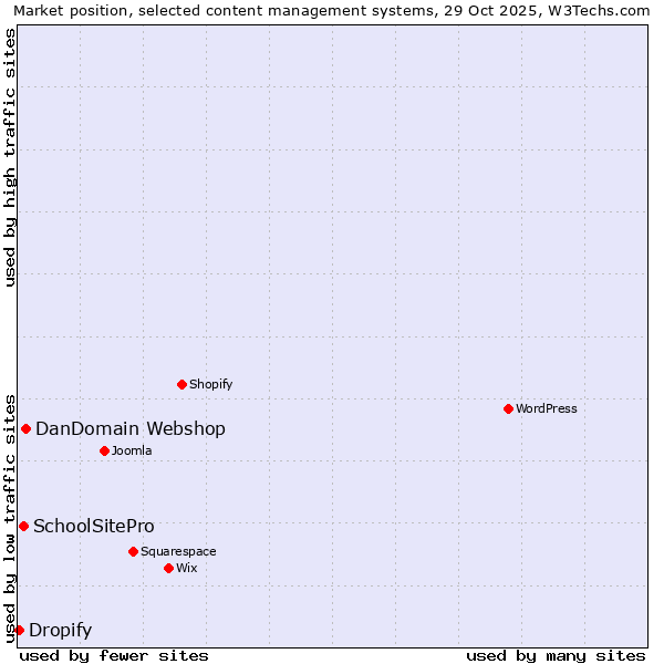 Market position of DanDomain Webshop vs. SchoolSitePro vs. Dropify