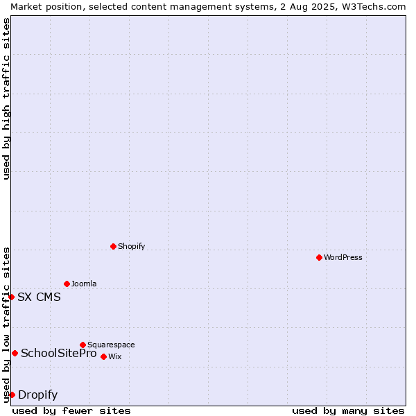 Market position of SchoolSitePro vs. Dropify vs. SX CMS