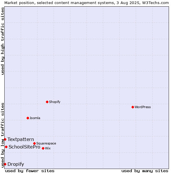 Market position of SchoolSitePro vs. Textpattern vs. Dropify
