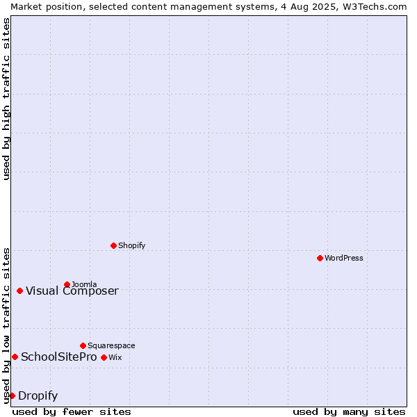 Market position of Visual Composer vs. SchoolSitePro vs. Dropify
