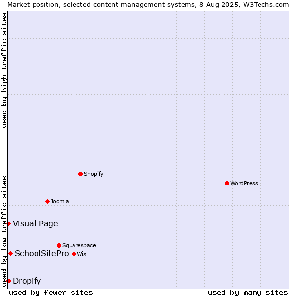 Market position of SchoolSitePro vs. Visual Page vs. Dropify