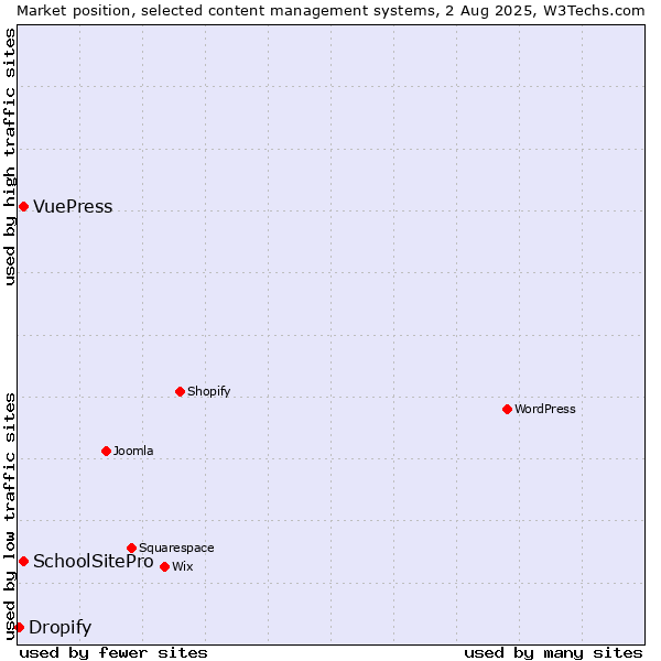Market position of SchoolSitePro vs. VuePress vs. Dropify