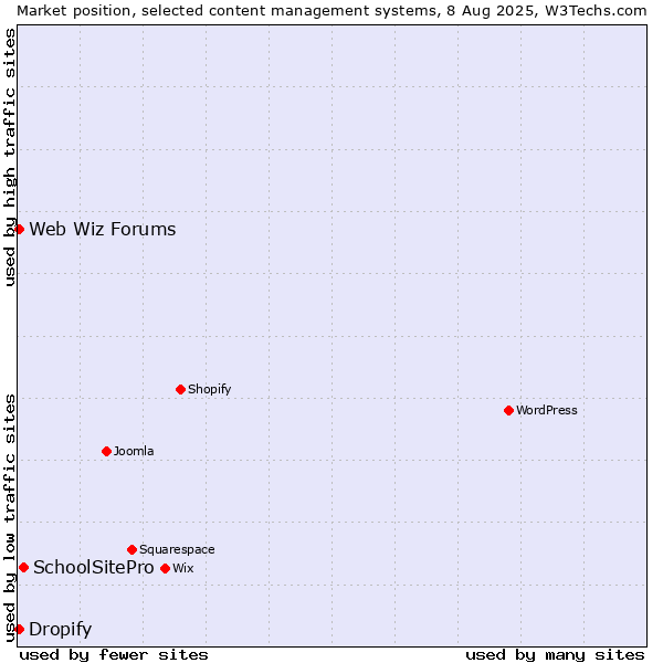 Market position of SchoolSitePro vs. Web Wiz Forums vs. Dropify