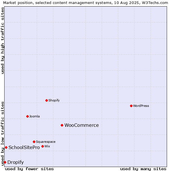 Market position of WooCommerce vs. SchoolSitePro vs. Dropify