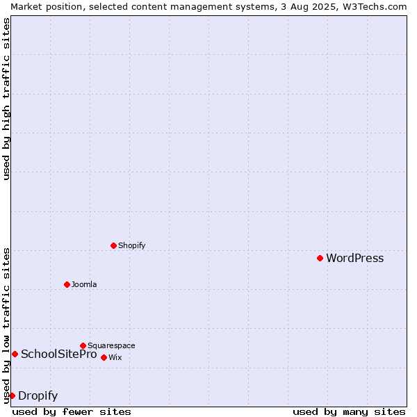 Market position of WordPress vs. SchoolSitePro vs. Dropify