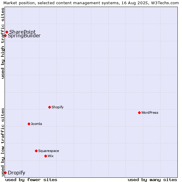 Market position of SharePoint vs. SpringBuilder vs. Dropify
