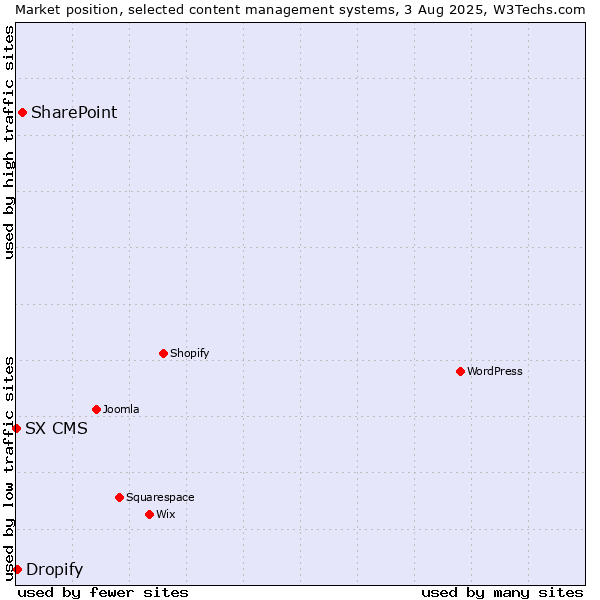 Market position of SharePoint vs. Dropify vs. SX CMS