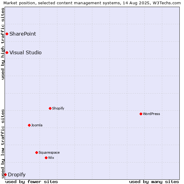 Market position of SharePoint vs. Visual Studio vs. Dropify