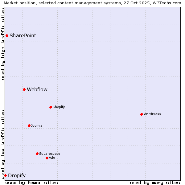 Market position of Webflow vs. SharePoint vs. Dropify