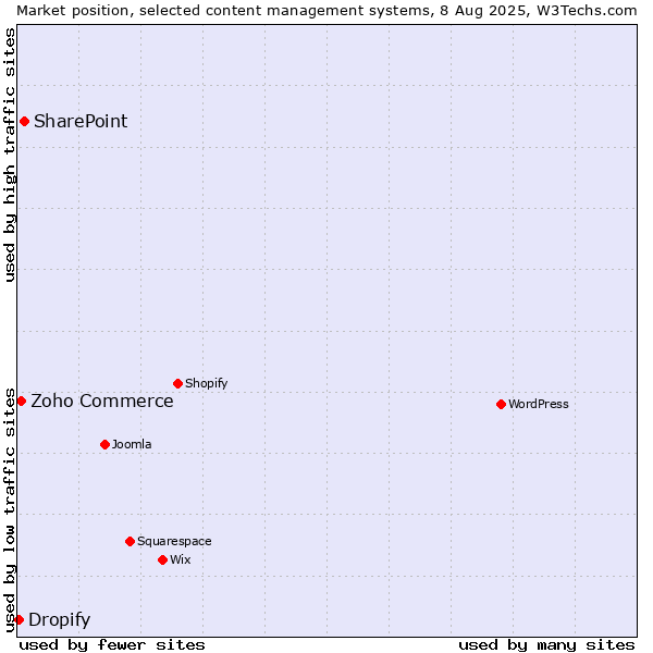 Market position of SharePoint vs. Zoho Commerce vs. Dropify