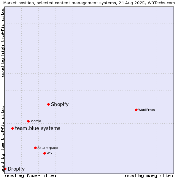 Market position of Shopify vs. team.blue systems vs. Dropify