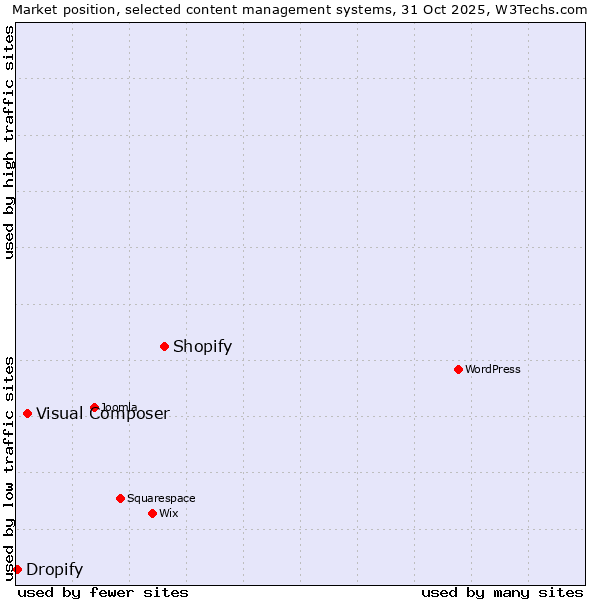 Market position of Shopify vs. Visual Composer vs. Dropify
