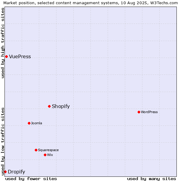 Market position of Shopify vs. VuePress vs. Dropify