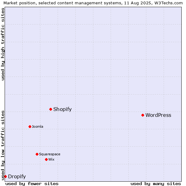 Market position of WordPress vs. Shopify vs. Dropify