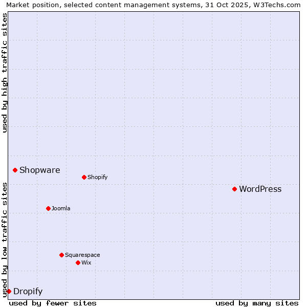 Market position of WordPress vs. Shopware vs. Dropify